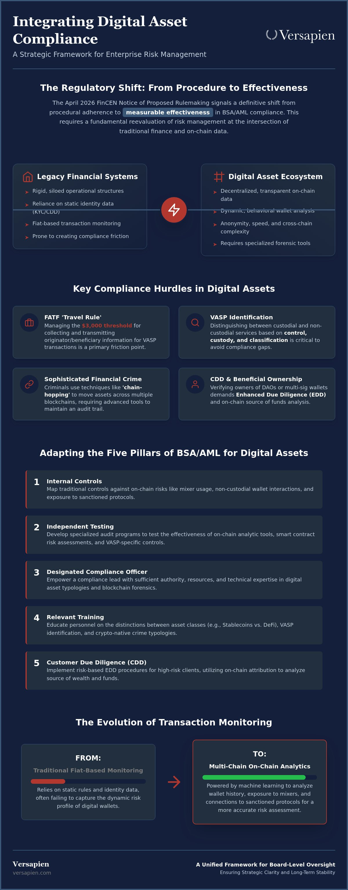 BSA/AML compliance