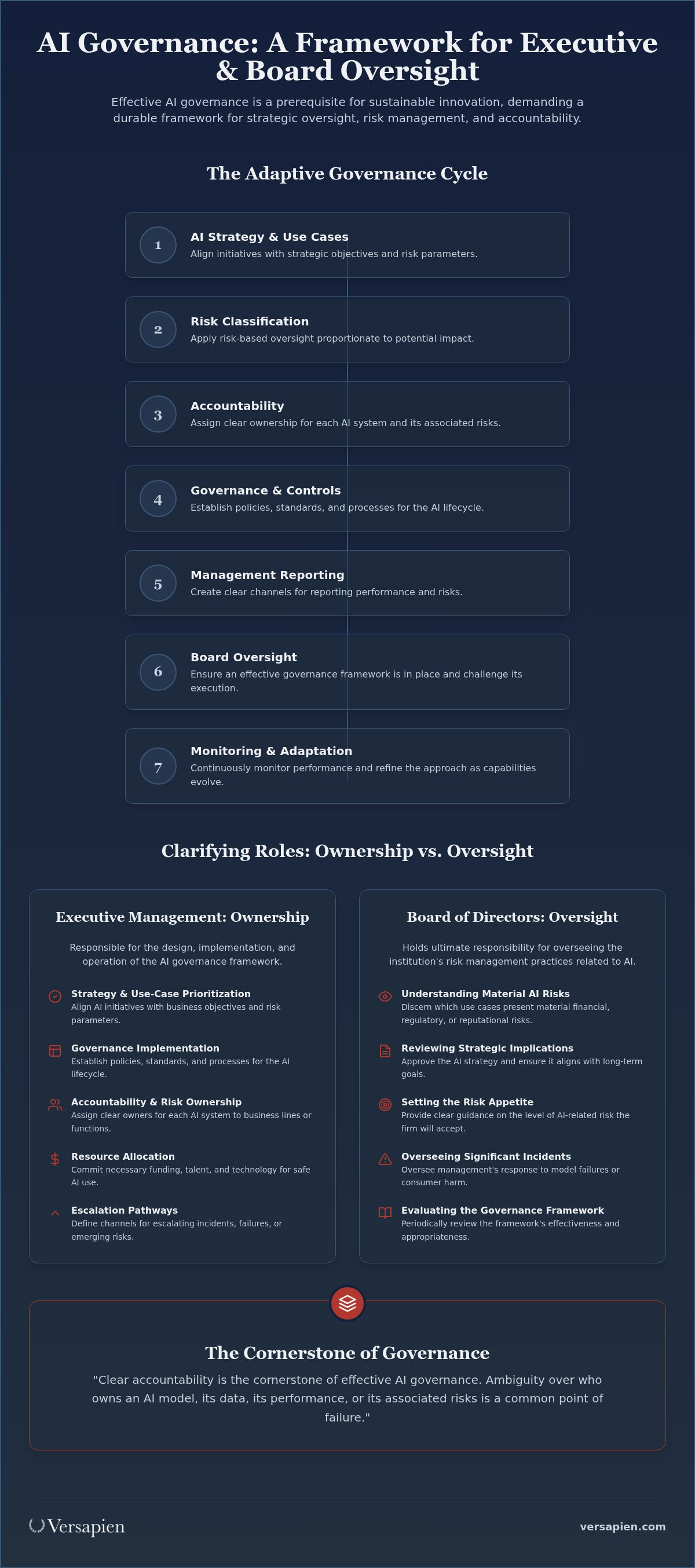 AI governance for boards and executive management