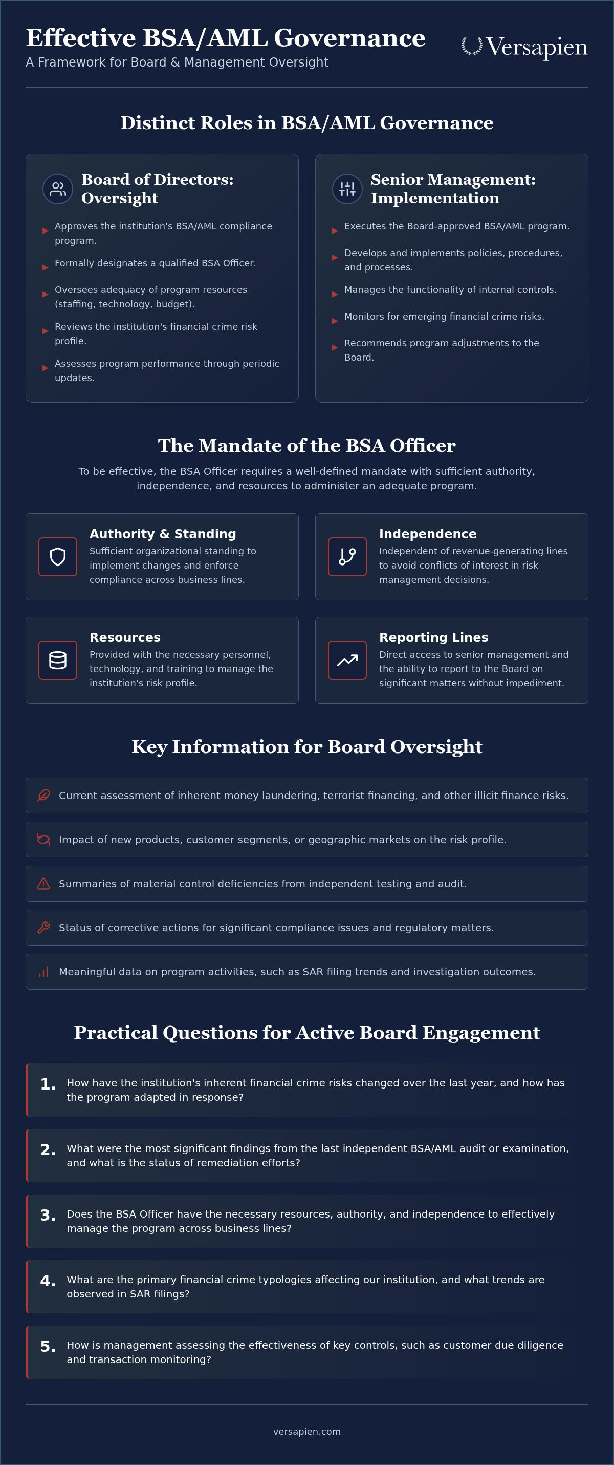 BSA AML governance