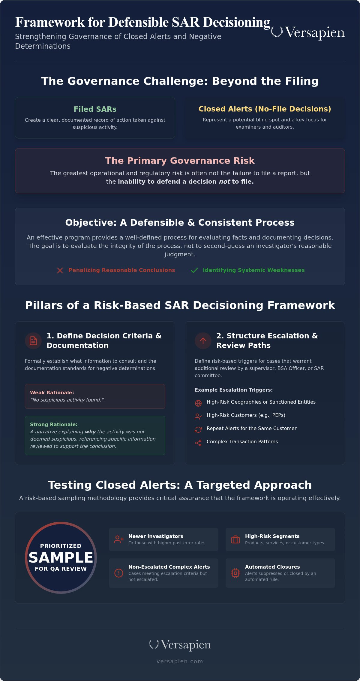 SAR decisioning governance