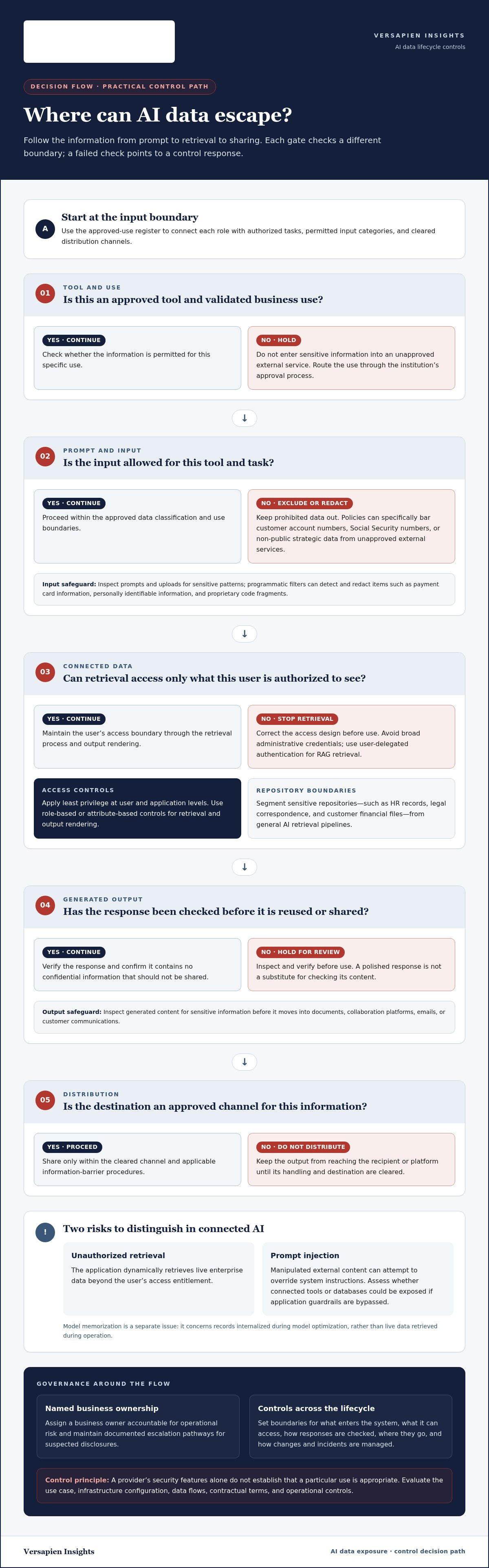 Generative AI data leakage risk controls