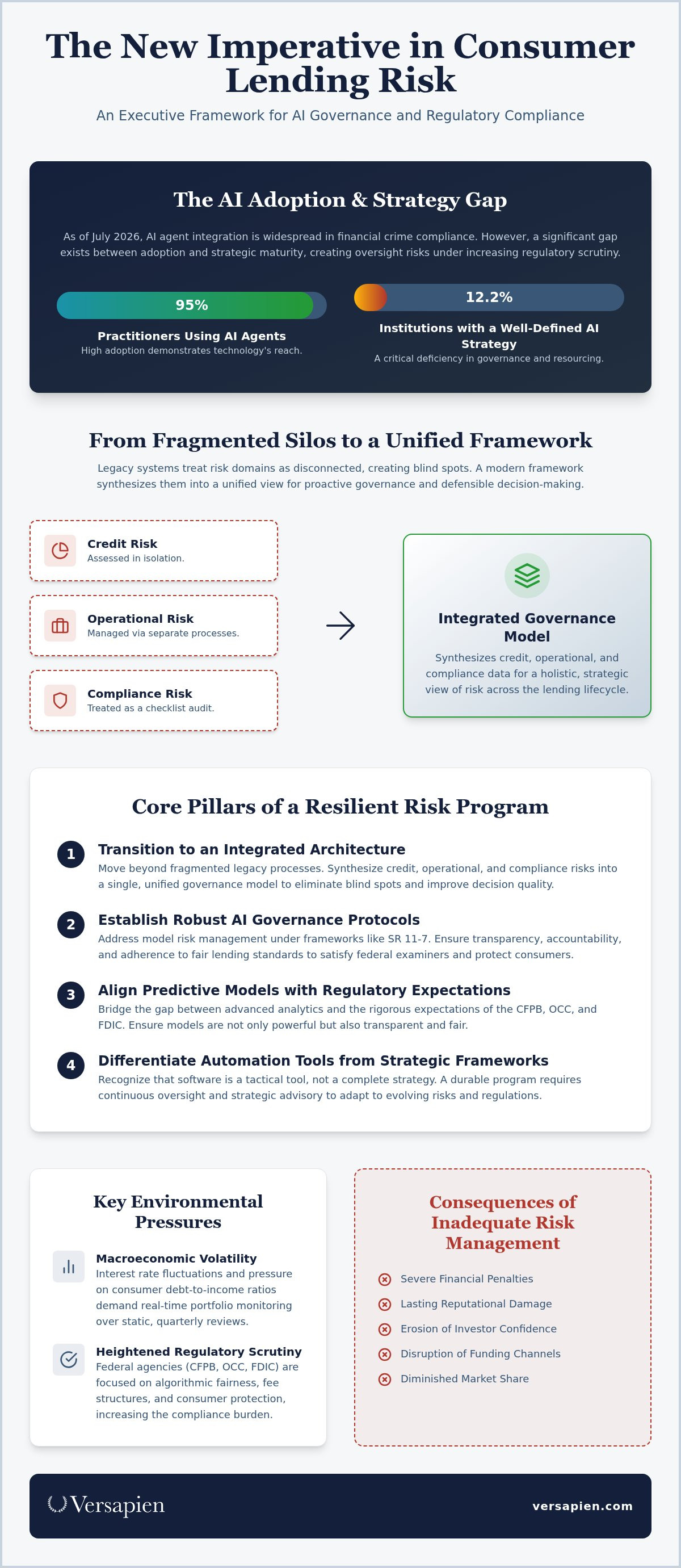 Consumer lending risk management services