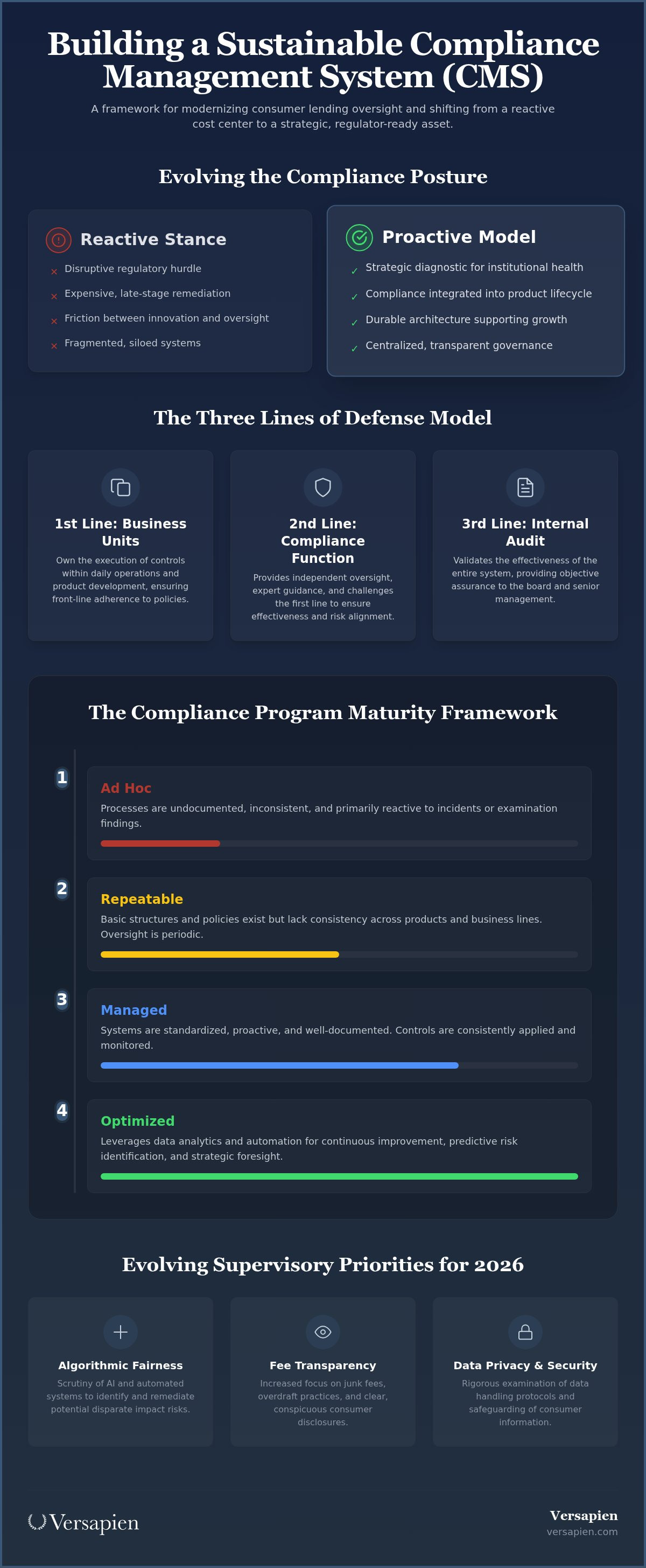 Consumer lending compliance