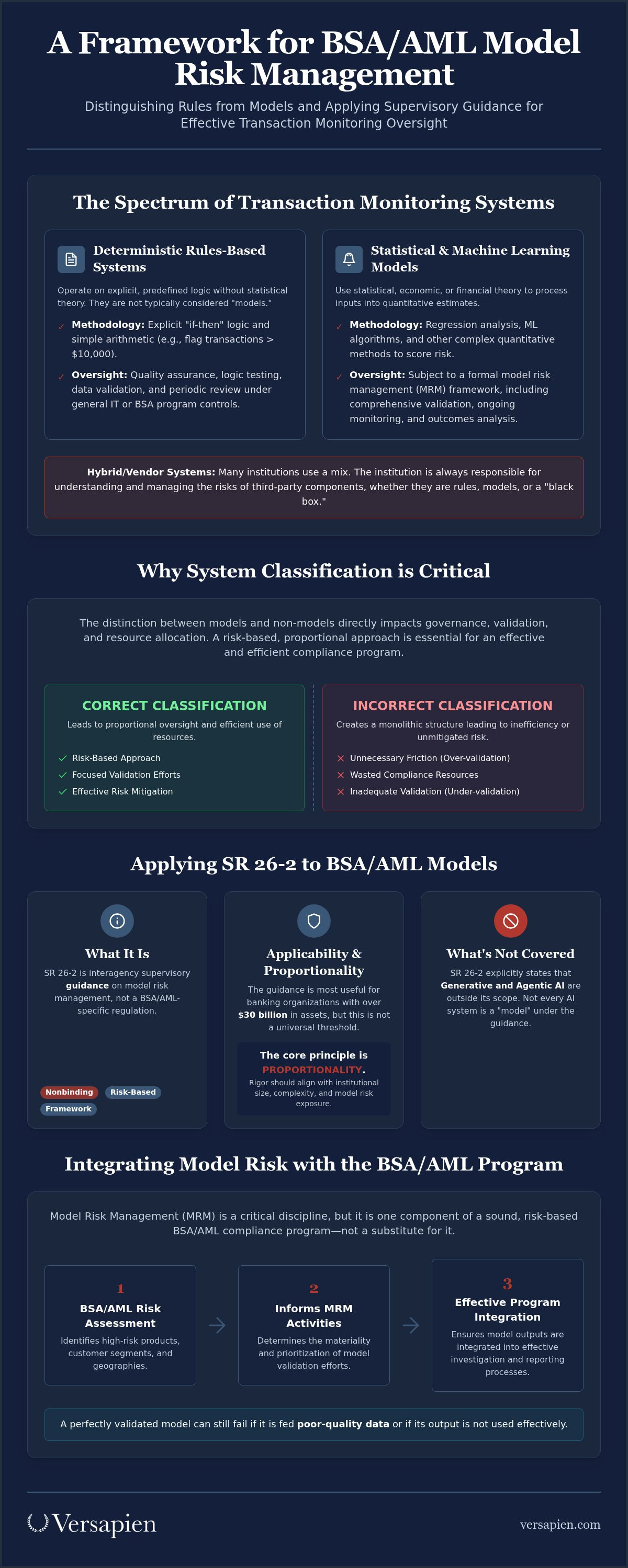 BSA AML model risk management
