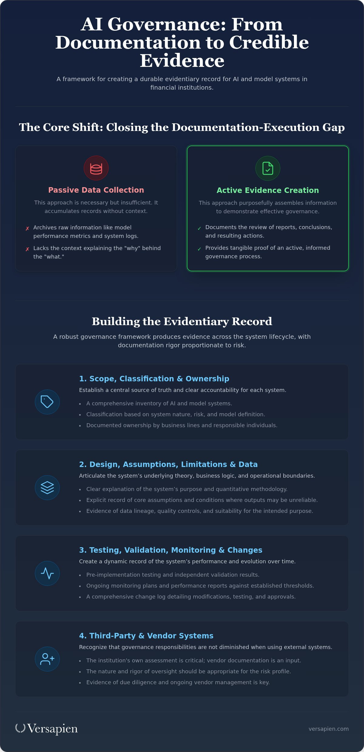AI governance documentation