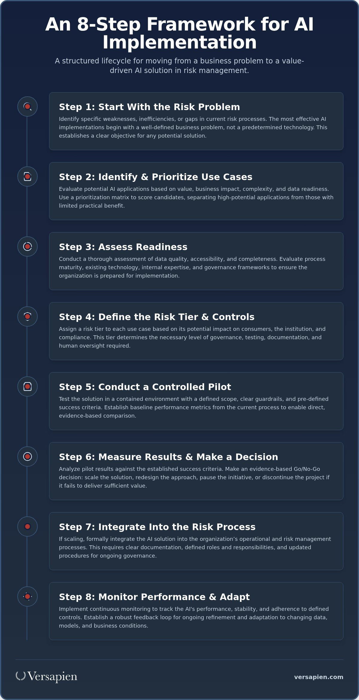 Ai implementation for risk management