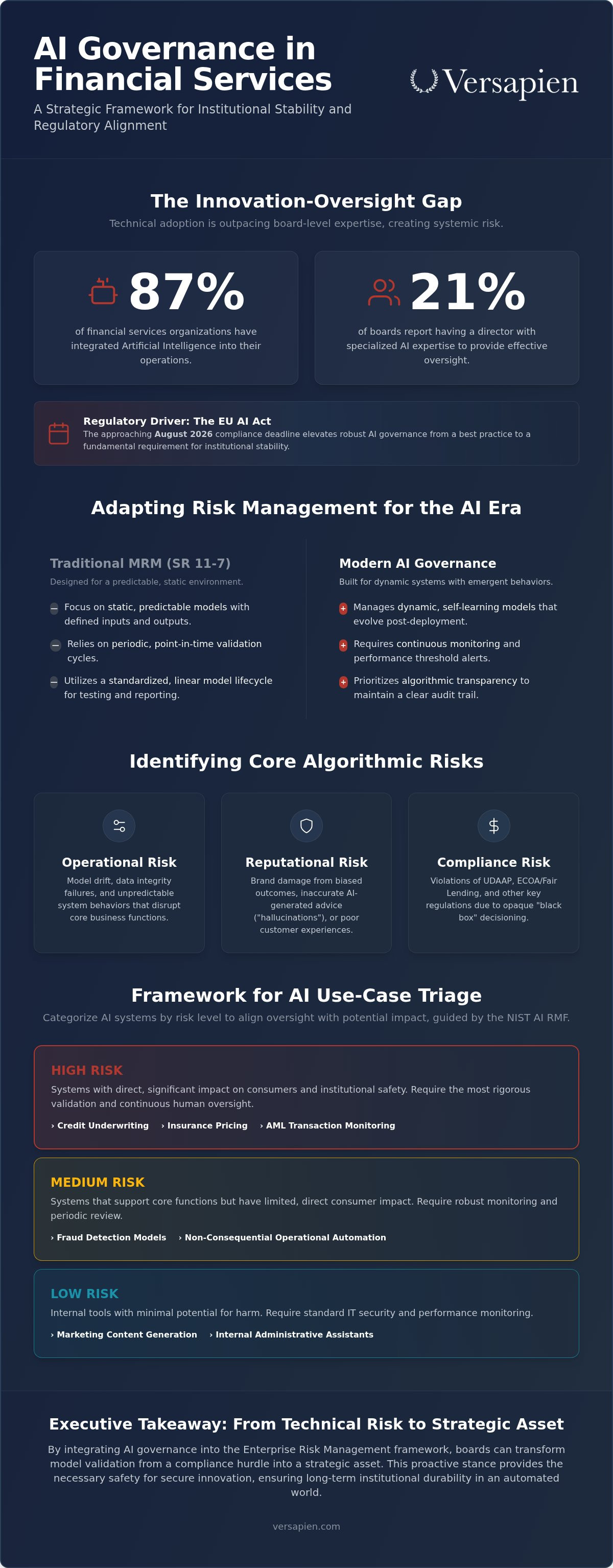 AI governance in financial services