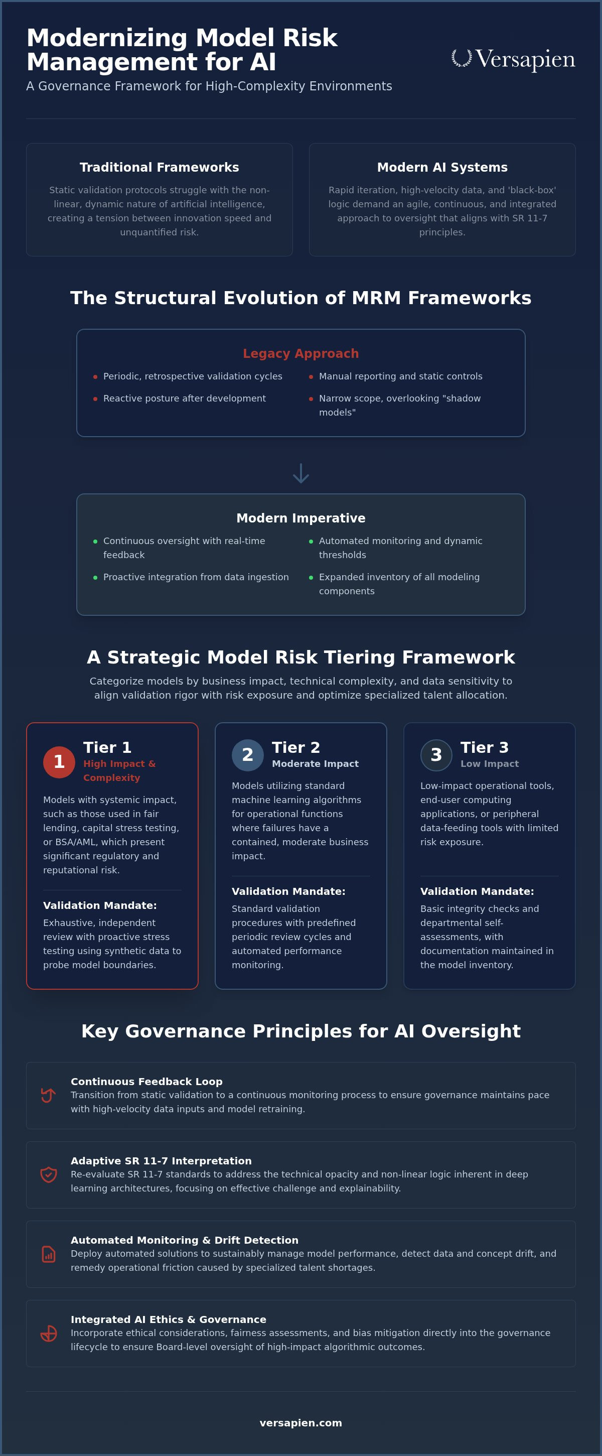 Model risk management