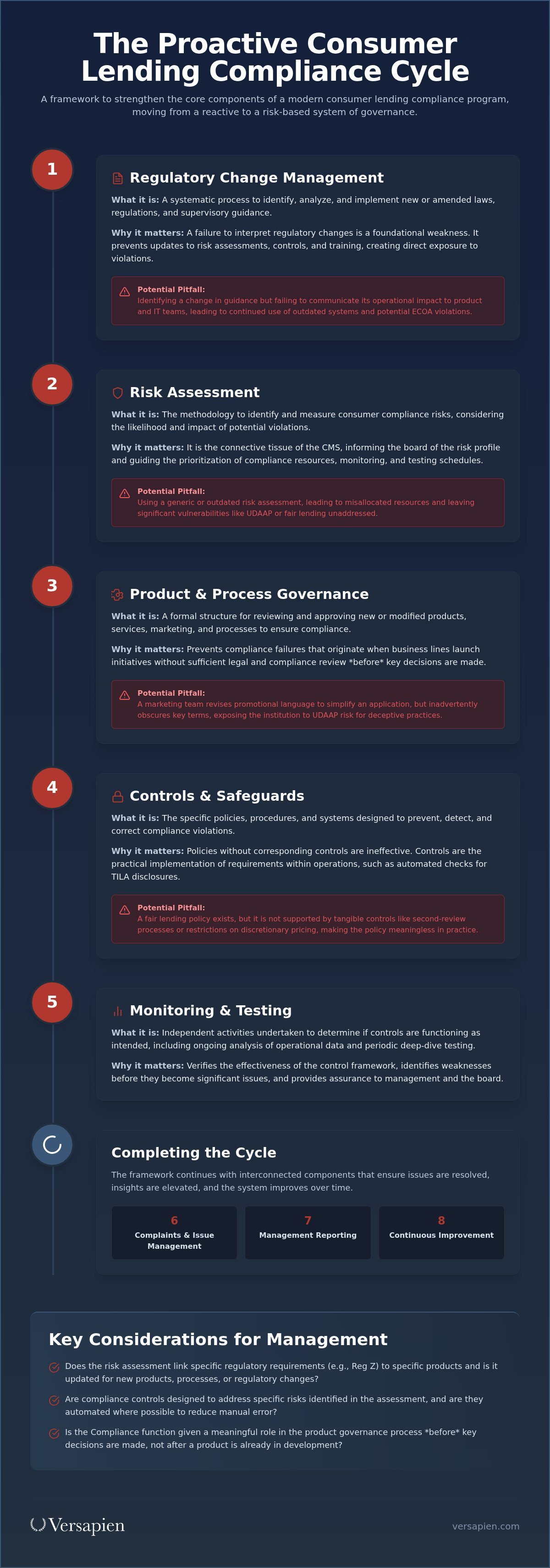 Consumer lending compliance
