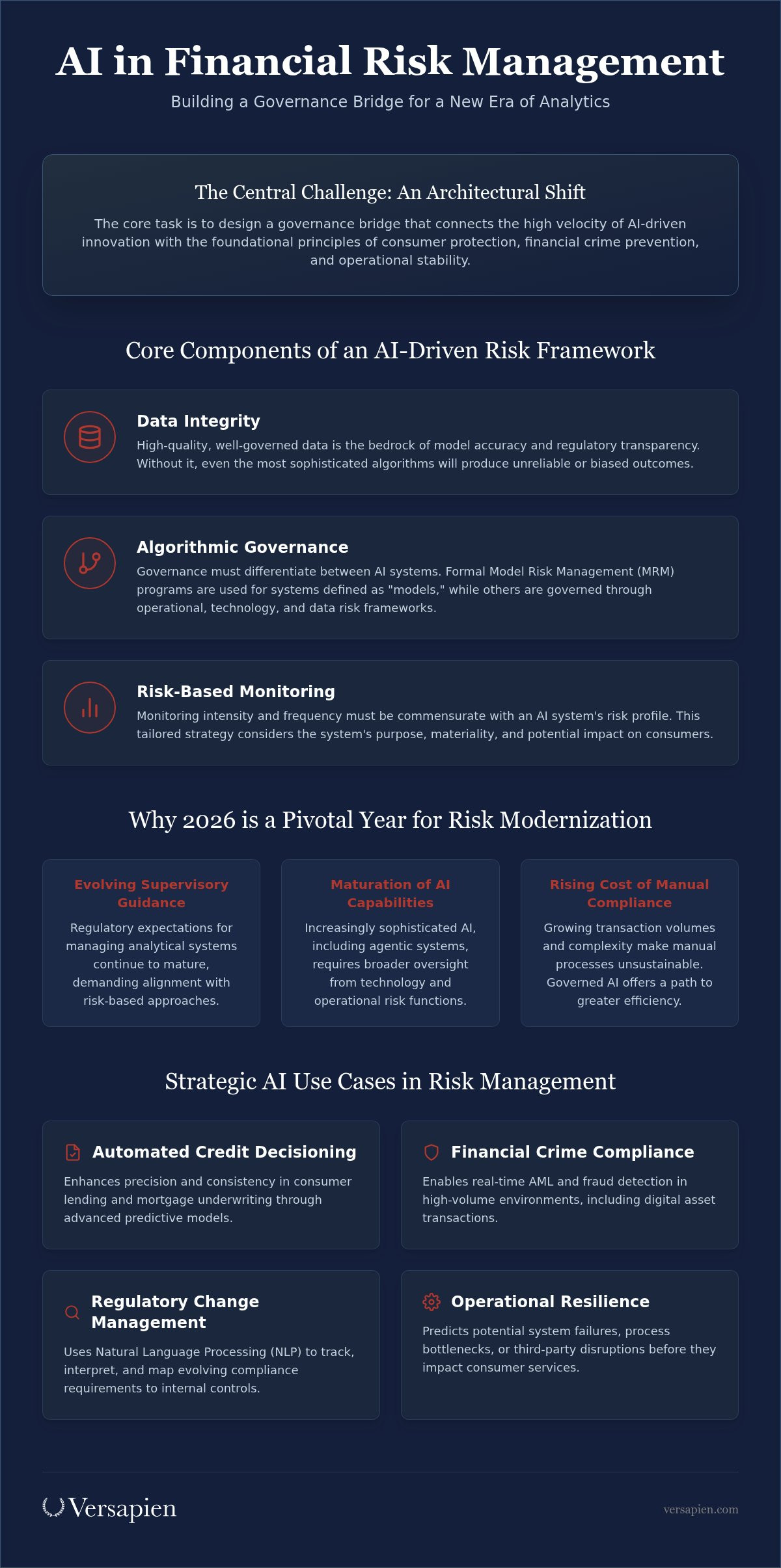 Ai implementation for risk management