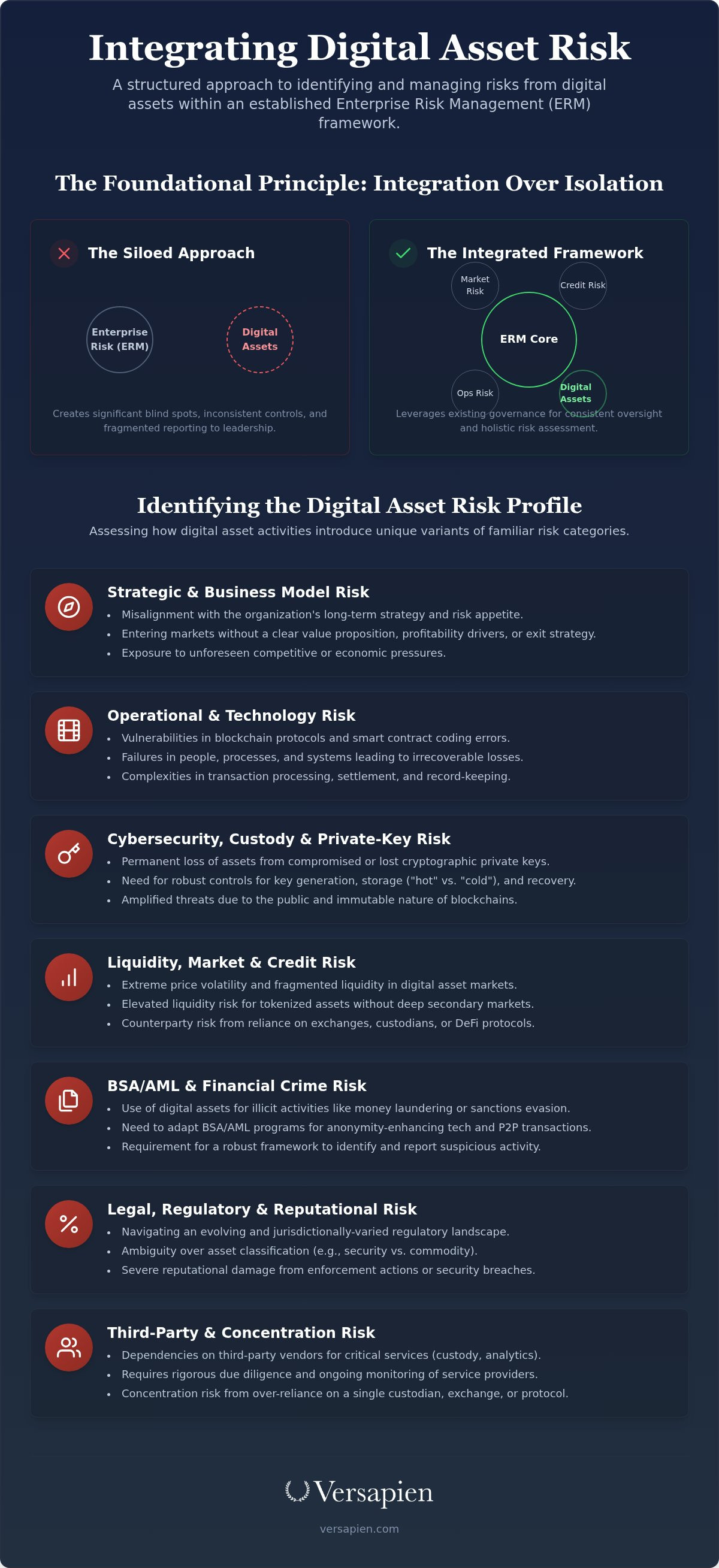 Digital asset risk management