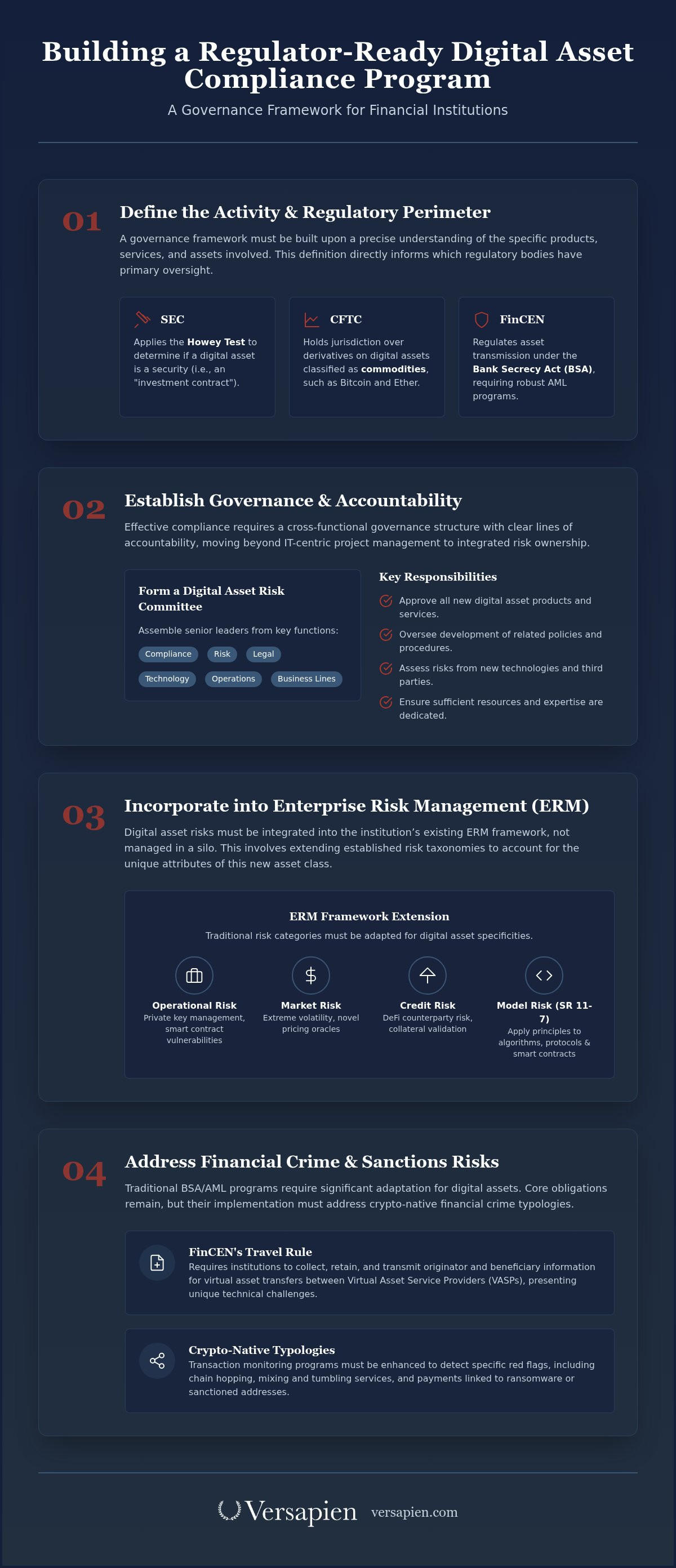 Digital asset compliance