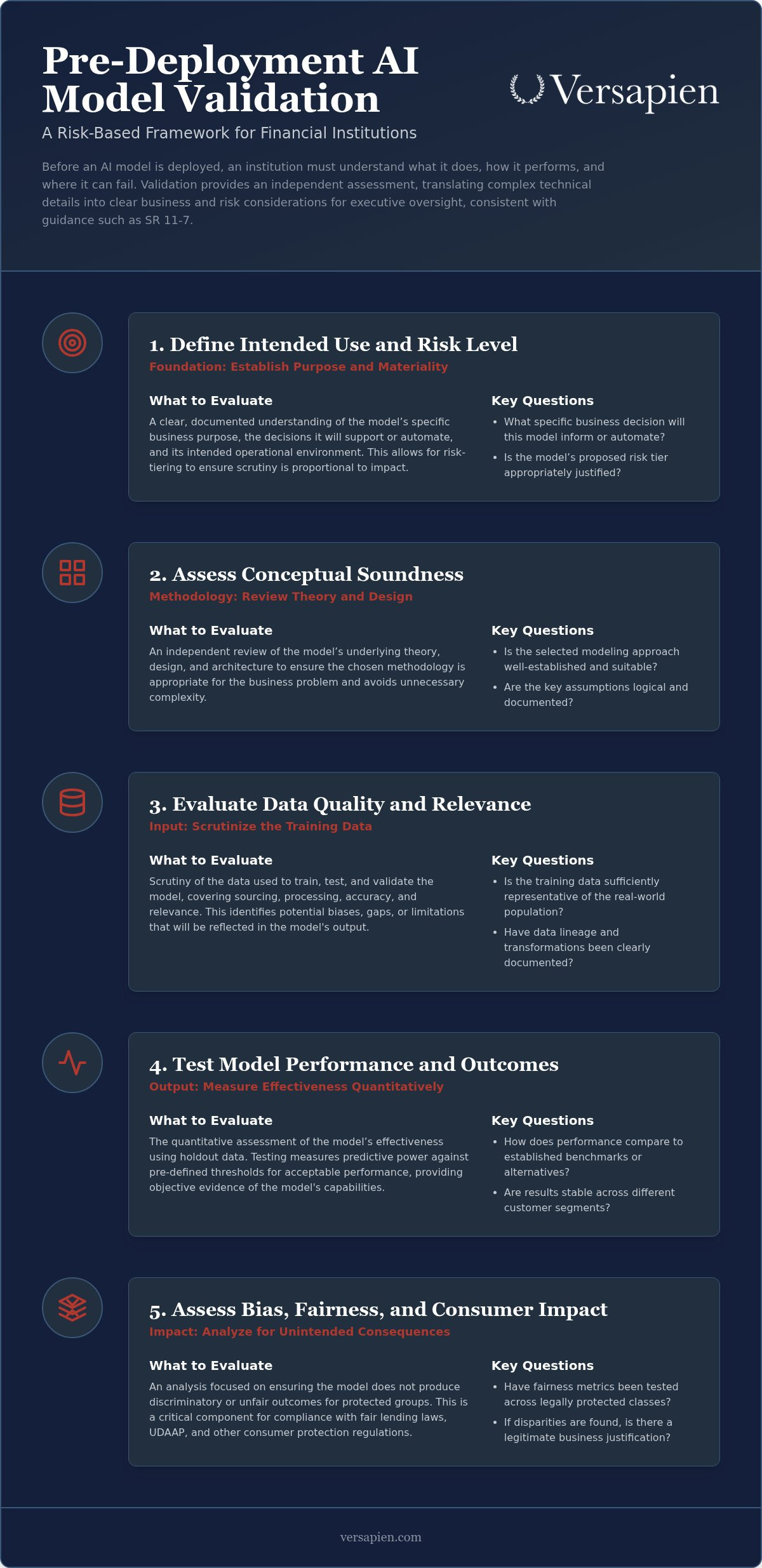 AI model validation