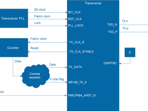 High-speed serial transceivers in PolarFire FPGAs