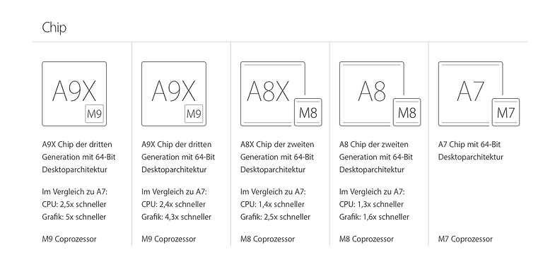 iPad Leistung, iPad Chip
