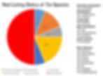 Graph of Red Listing status of all currently valid Tor species