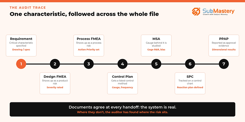 Tracing one safety characteristic through APQP, FMEA, Control Plan, MSA, PPAP and SPC