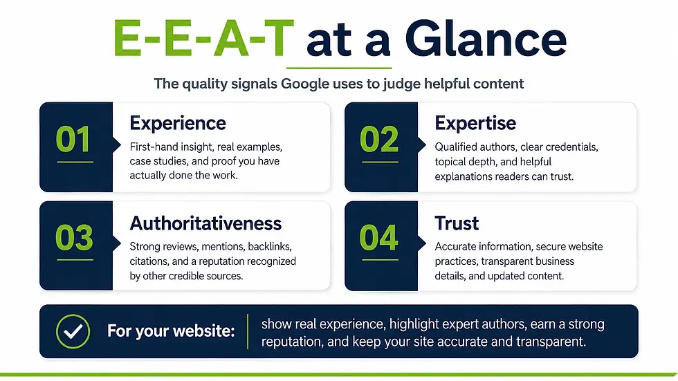 Infographic titled E-E-A-T at a Glance showing Google quality signals: Experience, Expertise, Authoritativeness, and Trust.
