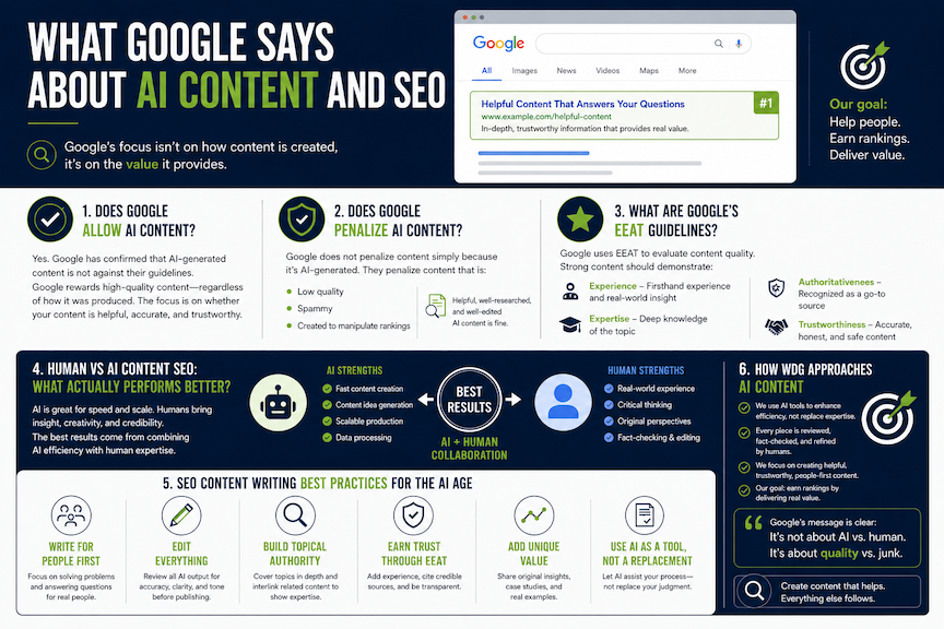 Infographic on Google's view of AI content and SEO. Explains guidelines, human vs. AI content, and best practices for content writing.