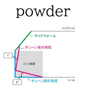 スノーボード　エッジ　チューンナップ