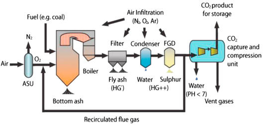Oxy-fuel combustion system (Natural Resources Canada, 2016)
