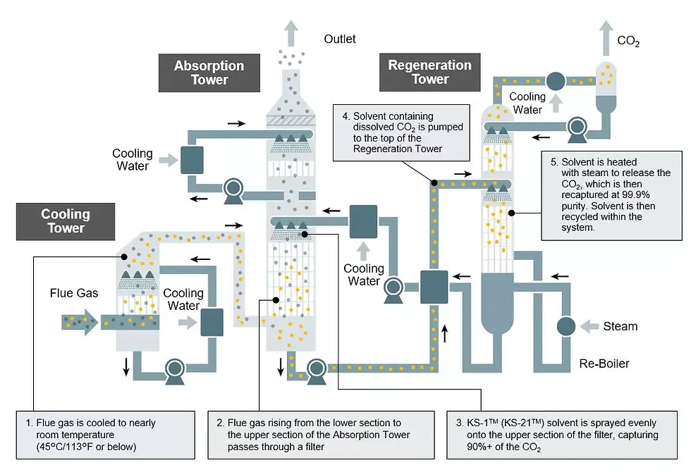 Source: Mitsubishi Heavy Industries, KM-CDR Process™