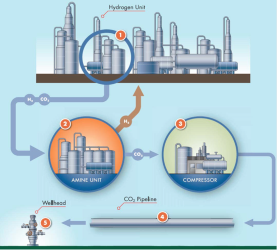 The “Quest” Carbon Capture and Storage process: (1) The Hydrogen Unit produces hydrogen for the conversion of bitumen to synthetic crude oil. (2) The CO2 is removed from the “syngas” by contacting it with activated amine. Afterwards the CO2 is separated from the amine. (3) The purified CO2 stream is then compressed by a MAN Diesel & Turbo RG90-8 type compressor in eight stages to a discharge pressure of 130 bar. (4) This is sufficient to send the compressed CO2 about 60 kilometres via an underground pipeline to a wellhead. (5) The dense phase CO2 is injected 2.3 kilometres below the surface into a saline rock formation for permanent storage. Image courtesy of Shell Canada Ltd.