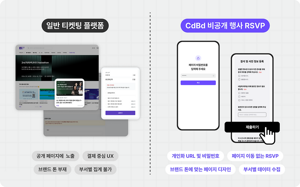 일반 티켓팅 도구의 발권·결제 흐름과 CdBd RSVP 초대장의 안내·응답·집계 흐름을 한 화면에 나란히 비교한 다이어그램