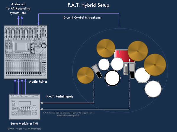Electronic Drum Pedals Hybrid Setup