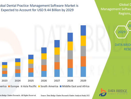 Dental Practice Management Software Market Pumps Market Industry Share, Size, Growth, Demands
