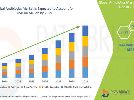 Antibiotics Market COVID 19 Impacted In-Depth Analysis