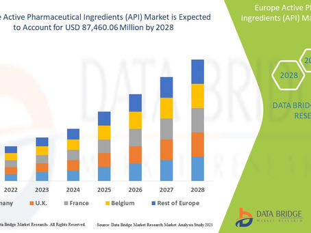 Europe Active Pharmaceutical Ingredients (API) Market is Surge to Witness Huge Demand at a CAGR