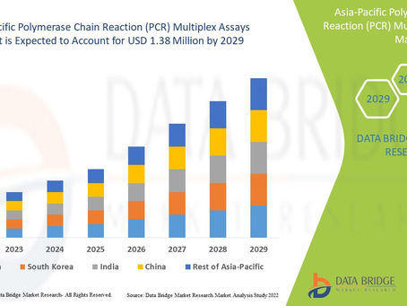 Asia-Pacific Polymerase Chain Reaction (PCR) Multiplex Assays Market Industry Size-Share