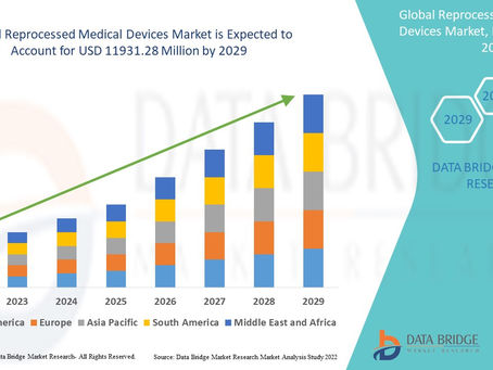 Covid-19 Impact of Reprocessed Medical Devices Market