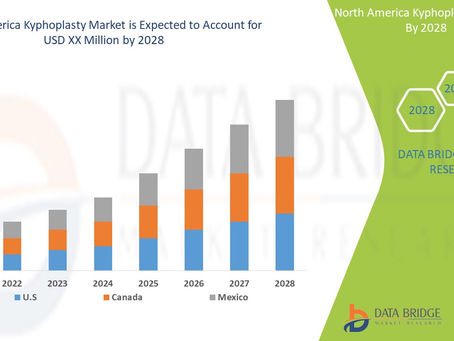 Covid-19 Impact of North America Kyphoplasty Market