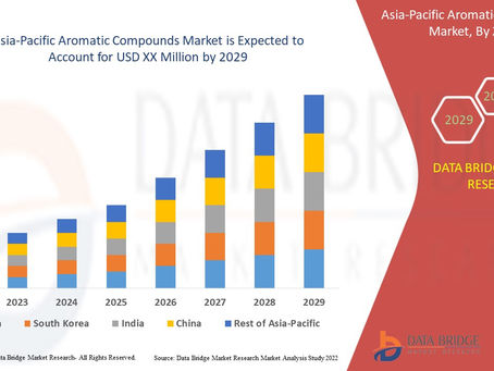 Asia-Pacific Aromatic Compounds Market to Reach A CAGR of 4.2% By The Year 2029