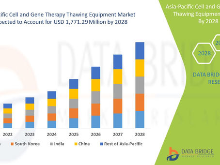 Asia-Pacific Cell and Gene Therapy Thawing Equipment Market Analysis by Industry Perspective, Comp