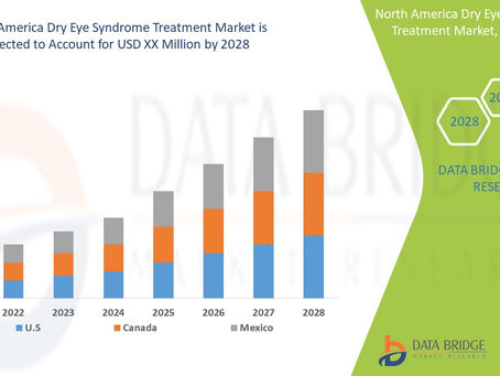 North America Dry Eye Syndrome Treatment Market Growth, Industry Size-Share, Global Trends, Key Pla