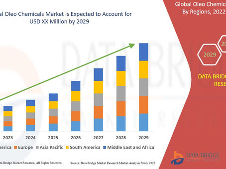 Oleo Chemicals Market Industry Size-Share, Global Trends, Key Players Strategies, &Upcoming