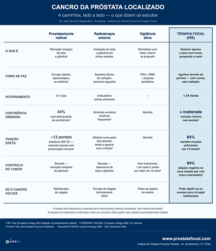 Infográfico comparativo: terapia focal IRE, prostatectomia radical, radioterapia e vigilância ativa no cancro da próstata localizado