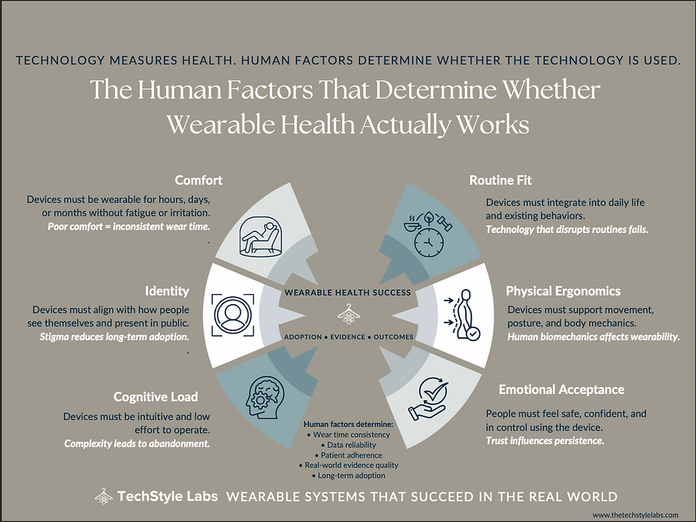6 human health factors for wearable tech
