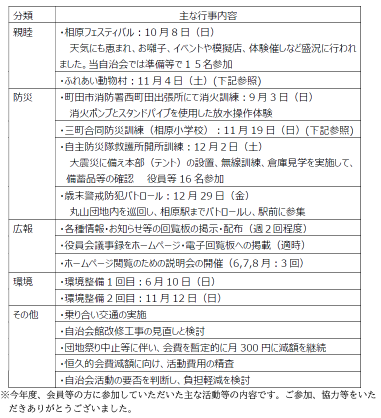 令和５年度自治会活動状況.png