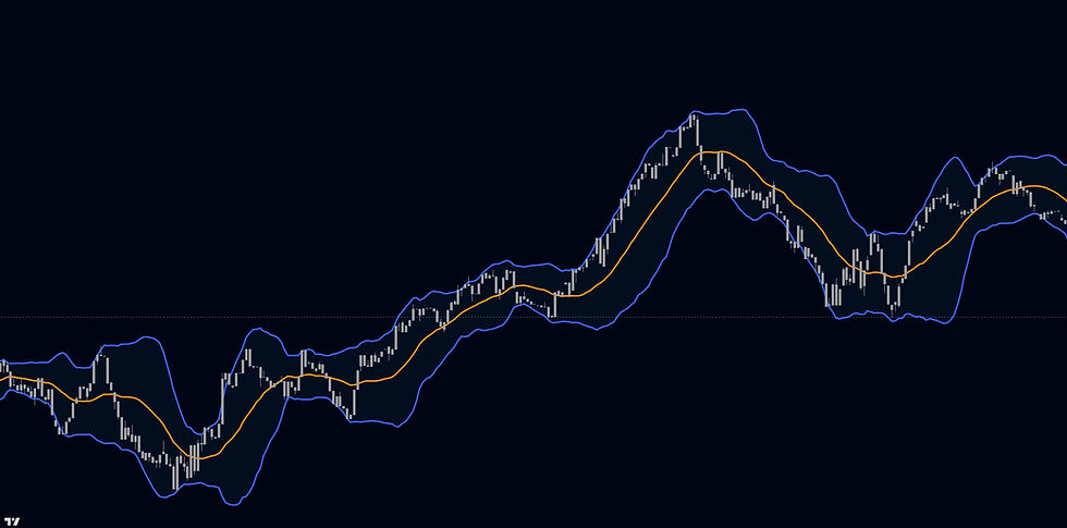 A stock chart with candlesticks, an orange moving average line, and blue Bollinger Bands on a dark background, showing market trends.