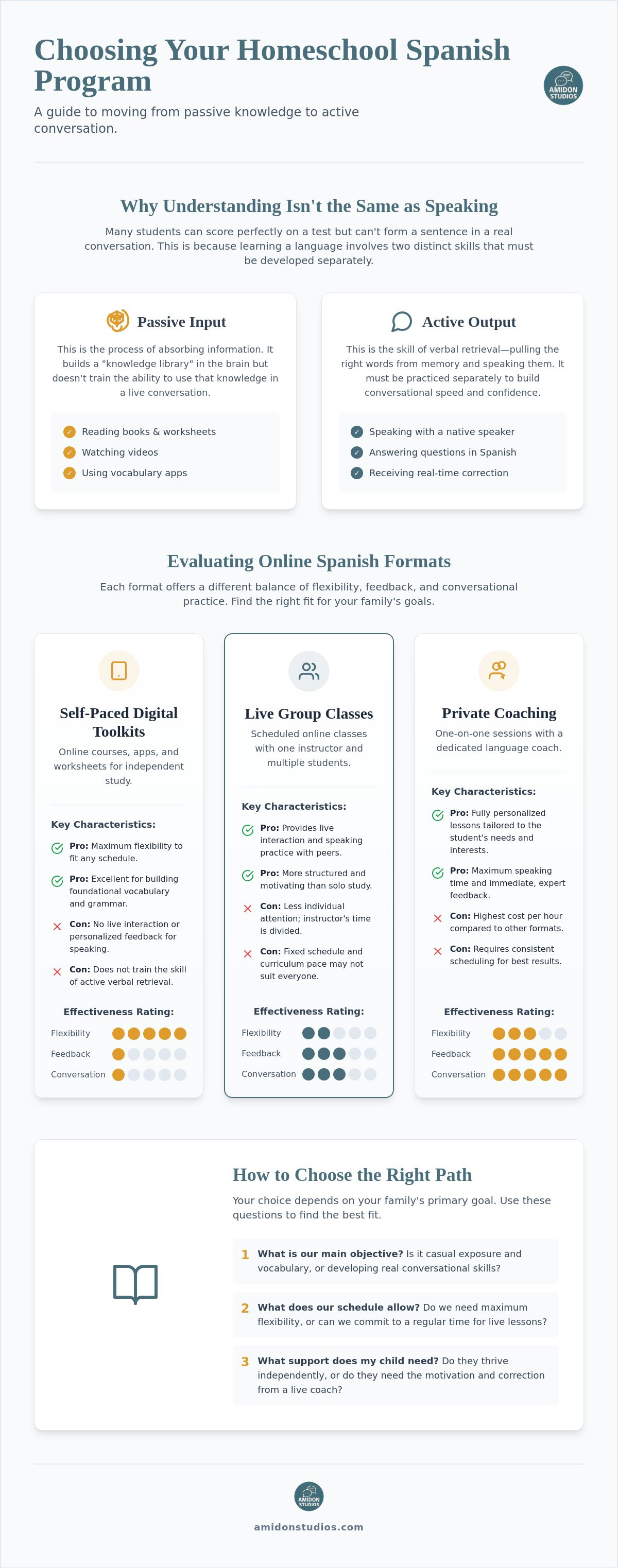 Amidon Studios infographic comparing homeschool Spanish learning options and explaining why live conversation practice helps students build confidence speaking Spanish.