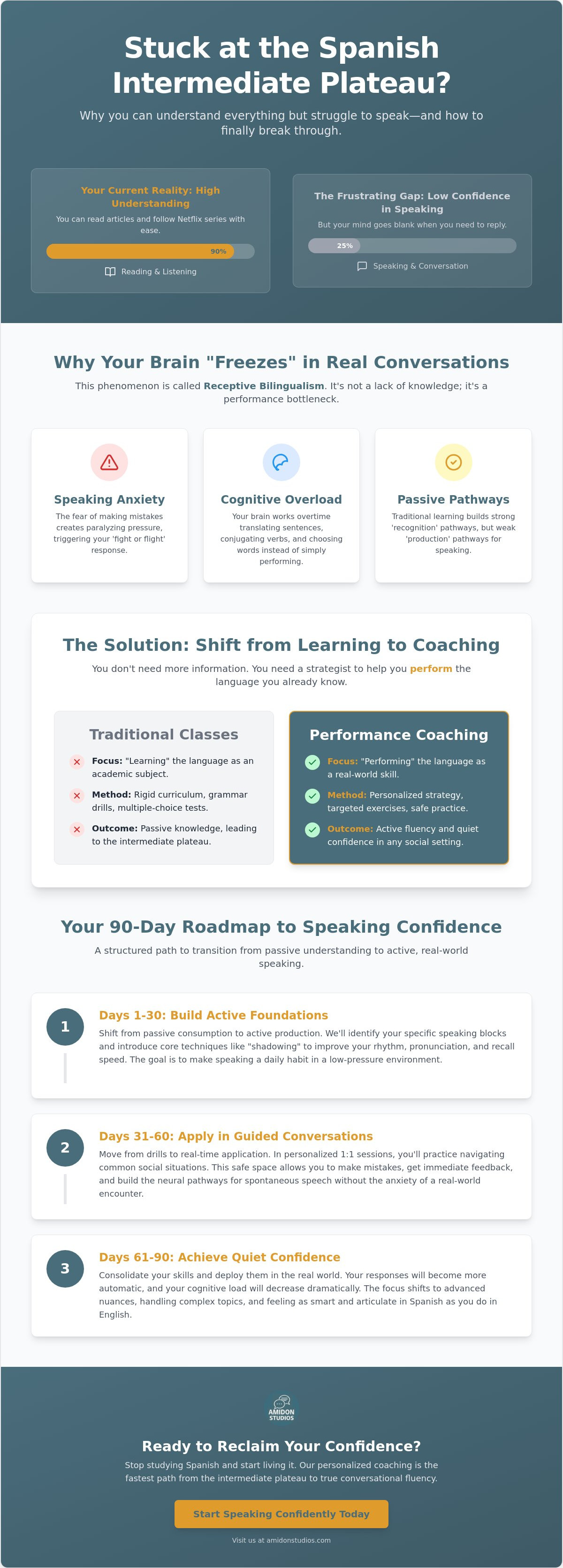 Spanish coaching for intermediate speakers