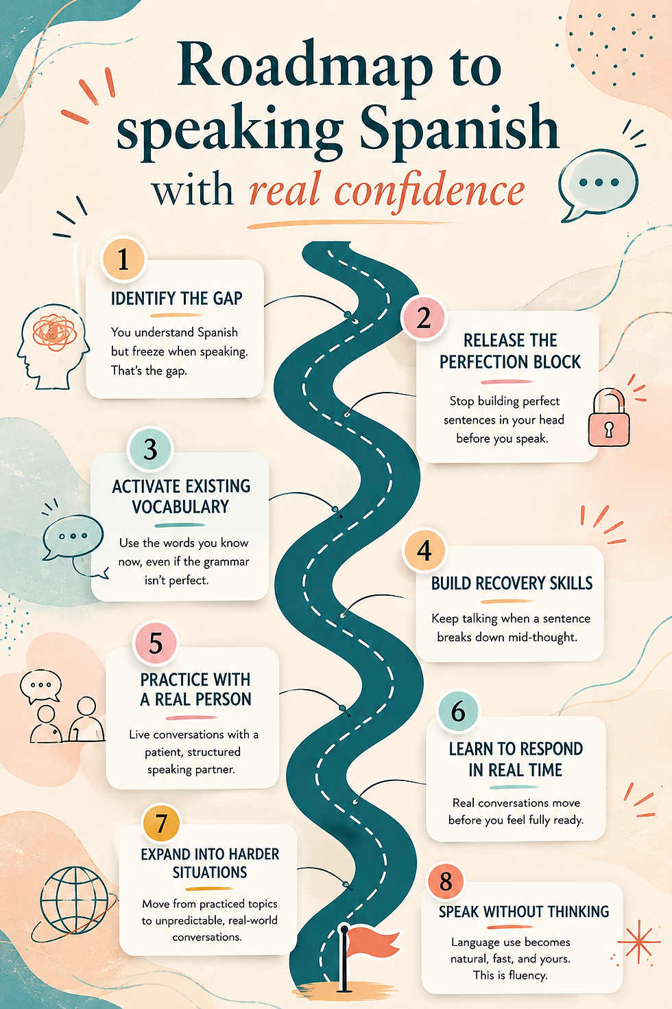 Infographic showing an eight-step roadmap to speaking Spanish with confidence. The path begins by identifying the gap between understanding and speaking, then progresses through overcoming perfectionism, activating existing vocabulary, building recovery skills, practicing with a real person, learning to respond in real time, handling more difficult situations, and finally speaking Spanish without mentally translating first.