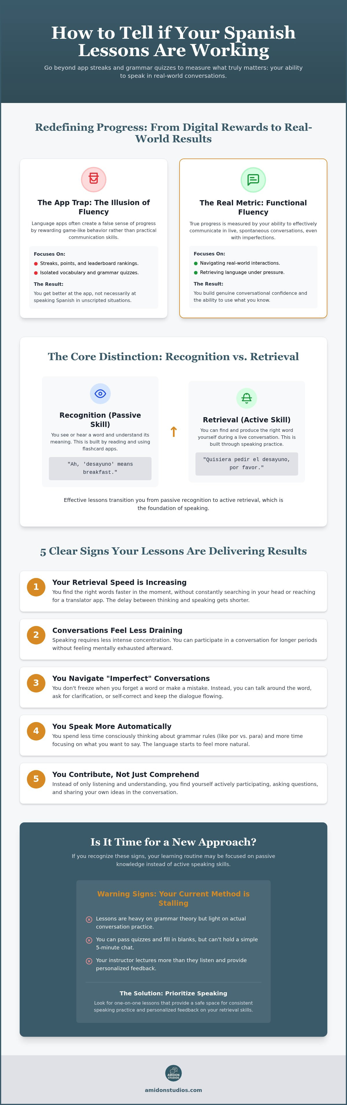 Infographic showing five signs that Spanish lessons are working, including shorter pauses, longer responses, easier recovery, unfamiliar topics, and less mental exhaustion