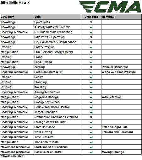 CMA Rifle Skills Matrix