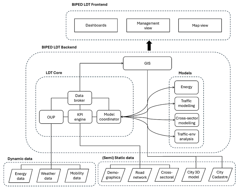 BIPED technical architecture