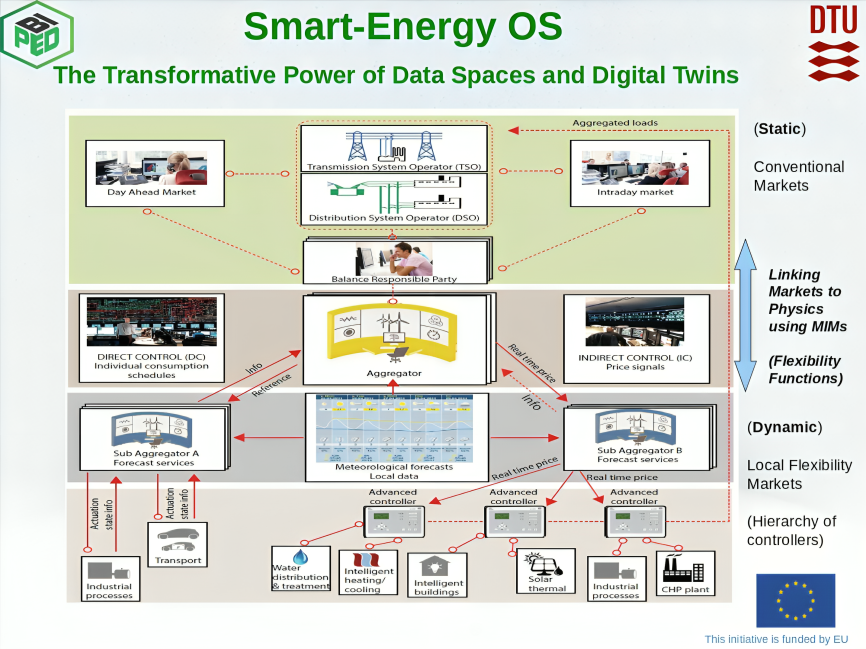 Smart Operating System Smart-Energy Operating System: Adding Flexibility & Multi-Level ...